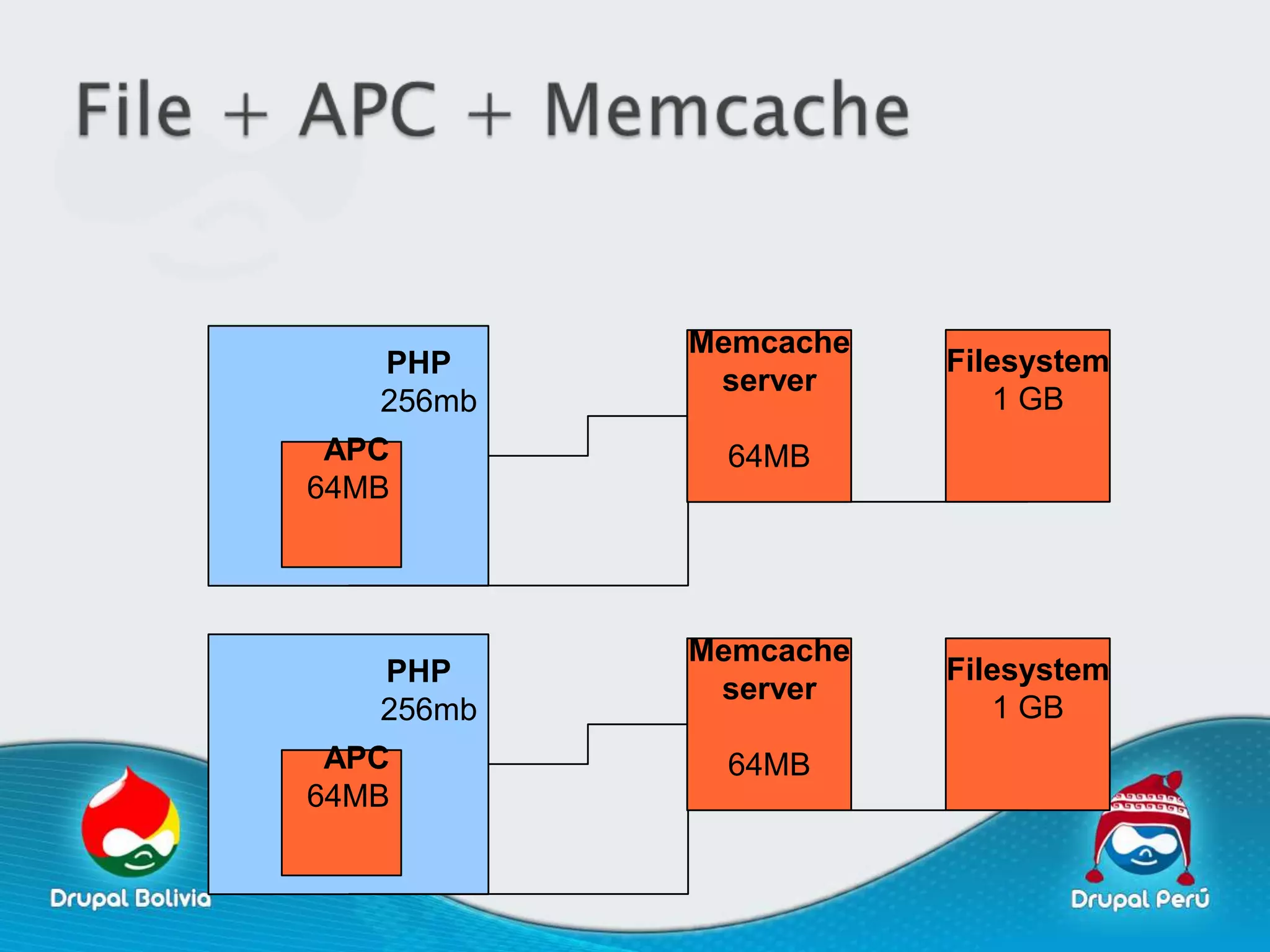 Memcache
   PHP                Filesystem
            server
   256mb                 1 GB
 APC        64MB
64MB




           Memcache
   PHP                Filesystem
            server
   256mb                 1 GB
 APC        64MB
64MB
 