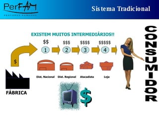 Sistema Tradicional CONSUMIDOR Dist. Nacional Dist. Regional Atacadista Loja FÁBRICA 1 4 3 2 $$$$$ $$ $$$$ $$$ $ EXISTEM MUITOS INTERMEDIÁRIOS!! $ 