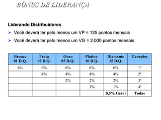 Liderando Distribuidores Você deverá ter pelo menos um VP = 125 pontos mensais Você deverá ter pelo menos um VG = 2.000 pontos mensais   BÔNUS DE LIDERANÇA Todas 0,5% Geral 4ª 1% 1% 3ª 2% 2% 2% 2ª 4% 4% 4% 4% 1ª 6% 6% 6% 6% 6% Gerações Diamante 15 D.Q. Platina  10 D.Q. Ouro 05 D.Q. Prata 02 D.Q. Bronze 01 D.Q. 