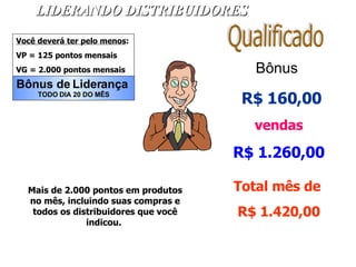 LIDERANDO DISTRIBUIDORES Bônus de Liderança TODO DIA 20 DO MÊS Você deverá ter pelo menos :   VP = 125 pontos mensais VG = 2.000 pontos mensais Mais de 2.000 pontos em produtos no mês, incluindo suas compras e todos os distribuidores que você indicou.  Bônus  R$ 160,00 vendas R$ 1.260,00 Total mês de   R$ 1.420,00 Qualificado $ $ 