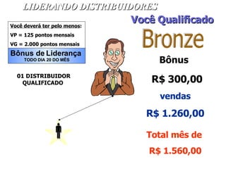 LIDERANDO DISTRIBUIDORES Bônus de Liderança TODO DIA 20 DO MÊS Você deverá ter pelo menos :   VP = 125 pontos mensais VG = 2.000 pontos mensais 01 DISTRIBUIDOR QUALIFICADO  Bronze Você Qualificado Bônus  R$ 300,00 vendas R$ 1.260,00 Total mês de   R$ 1.560,00  $ $ 
