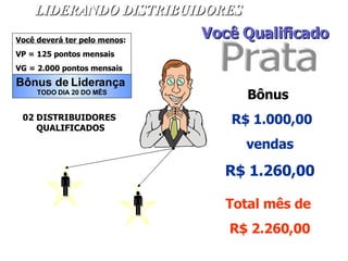 Prata LIDERANDO DISTRIBUIDORES Bônus de Liderança TODO DIA 20 DO MÊS Você deverá ter pelo menos :   VP = 125 pontos mensais VG = 2.000 pontos mensais 02 DISTRIBUIDORES  QUALIFICADOS  Você Qualificado Bônus  R$ 1.000,00 vendas R$ 1.260,00 Total mês de   R$ 2.260,00   $ $ 