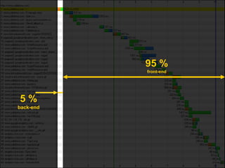 13© OCTO 2010 95 %front-end5 %back-end