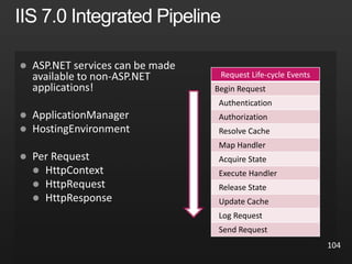 






Request Life-cycle Events
Begin Request
Authentication
Authorization
Resolve Cache
Map Handler
Acquire State
Execute Handler
Release State
Update Cache
Log Request
Send Request
104
 