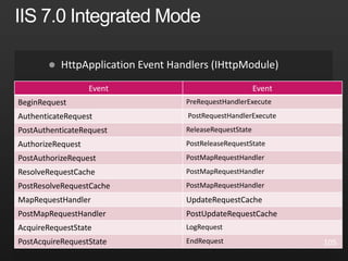 
Event Event
BeginRequest PreRequestHandlerExecute
AuthenticateRequest PostRequestHandlerExecute
PostAuthenticateRequest ReleaseRequestState
AuthorizeRequest PostReleaseRequestState
PostAuthorizeRequest PostMapRequestHandler
ResolveRequestCache PostMapRequestHandler
PostResolveRequestCache PostMapRequestHandler
MapRequestHandler UpdateRequestCache
PostMapRequestHandler PostUpdateRequestCache
AcquireRequestState LogRequest
PostAcquireRequestState EndRequest 105
 