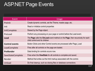Event Usage
PreInit Create dynamic controls, set the Theme; master page, etc.
Init Read or initialize control properties
InitComplete Raised by the Page object.
PreLoad Perform any processing on your page or control before the Load event.
Load The Page calls the OnLoad event method on the Page, then recursively for each
child control and its children
Control events Button Clicks and other Control events are processed after Page_Load
LoadComplete Fires after all controls on the page are loaded.
PreRender Data binding for controls occurs now.
SaveStateComplete Fires when the ViewState for all controls is complete and saved.
Render Method that writes out the html markup associated with the control.
Unload Do final cleanup, such as closing files or database connections
117
 