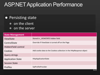


State Management
ViewState Stored in _VIEWSTATE hidden field
ControlState Override if ViewState is turned off on the Page
HiddenField control
Cookies Add cookie data to the Cookies collection in the HttpResponse object
Query strings
Application State HttpApplicationState
Session State
Profiles SqlProfileProvider
122
 