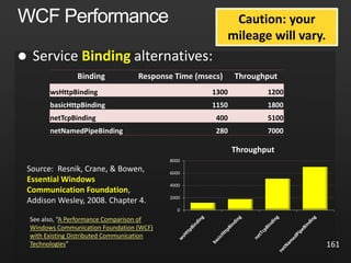  Binding
161
Binding Response Time (msecs) Throughput
wsHttpBinding 1300 1200
basicHttpBinding 1150 1800
netTcpBinding 400 5100
netNamedPipeBinding 280 7000
0
2000
4000
6000
8000
Throughput
Source: Resnik, Crane, & Bowen,
Essential Windows
Communication Foundation,
Addison Wesley, 2008. Chapter 4.
See also, “A Performance Comparison of
Windows Communication Foundation (WCF)
with Existing Distributed Communication
Technologies”
Caution: your
mileage will vary.
 