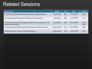 Related Sessions
Session Title Speaker Day Time Location
Microsoft Visual Studio: Bringing out the Best in Multicore Systems Hazim Shafi Mon 1:45-3:00PM 502A
TL24 Improving .NET Application Performance and Scalability Steve Carol Wed 1:15-2:30PM 153
Parallel Programming for Managed Developers with the Next Version of
Microsoft Visual Studio
Daniel Moth Wed 10:30-11:45AM Petree
Hall
Parallel Symposium: Addressing the Hard Problems with Concurrency David Callahan Thurs 8:30-10:00AM 515A
Parallel Symposium: Future of Parallel Computing Dave Detlefs Thurs 12:00-1:30PM 515A
 