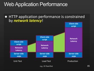 
network latency
Network
Latency
Client-side
script
Server-side
.aspx
Network
Latency
Client-side
script
Server-side
.aspx
Network
Latency
Client-side
script
Server-side
.aspx
Unit Test Load Test
e.g., VS TeamTest
Production
85
 