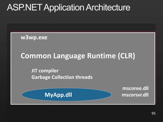 w3wp.exe
Common Language Runtime (CLR)
JIT compiler
Garbage Collection threads
mscoree.dll
mscorsvr.dll
MyApp.dll
95
 