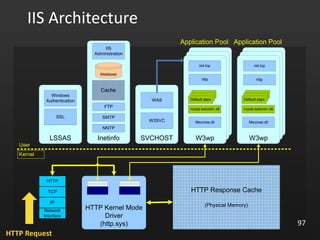 97
IIS Architecture
User
Kernel
HTTP
TCP
IP
Network
Interface
HTTP Kernel Mode
Driver
(http.sys)
HTTP Response Cache
(Physical Memory)
LSSAS
Windows
Authentication
SSL
Inetinfo
IIS
Administration
FTP
Metabase
SMTP
NNTP
SVCHOST
W3SVC
W3wp
W3wp
Mscoree.dll
http
<code-behind>.dll
Default.aspx
Application Pool
W3wp
W3wp
Mscoree.dll
<code-behind>.dll
Default.aspx
Application Pool
WAS
Cache
net.tcp net.tcp
http
HTTP Request
 