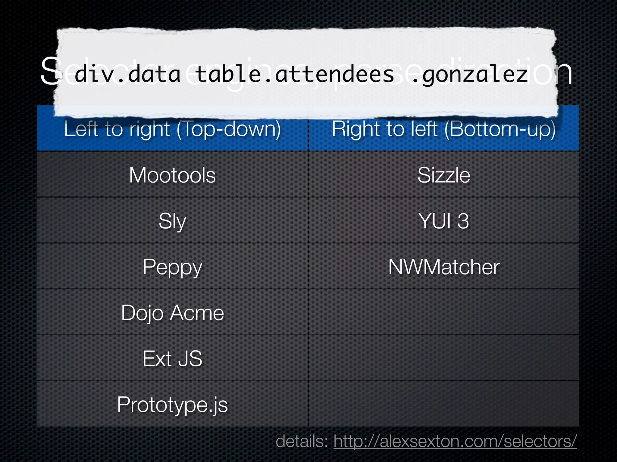 Come on, my selector
Engines work in different ways
Top-down, bottom-up, function creation, other crazy shit


// from NWMatcher:

// selecting '.outmost #outer span'


T=e.nodeName;if(T=="SPAN"||T=="span")
{while((e=e.parentNode)&&e.nodeType==1)
{if((n=e.getAttributeNode("id"))&&n.value=="outer")
{if((e=e.parentNode)&&e.nodeType==1)
{C=e.className;if(C&&(" "+C+" ").indexOf(" outmost ")>-1)
{r[X++]=N;continue main;}}}}}
 
