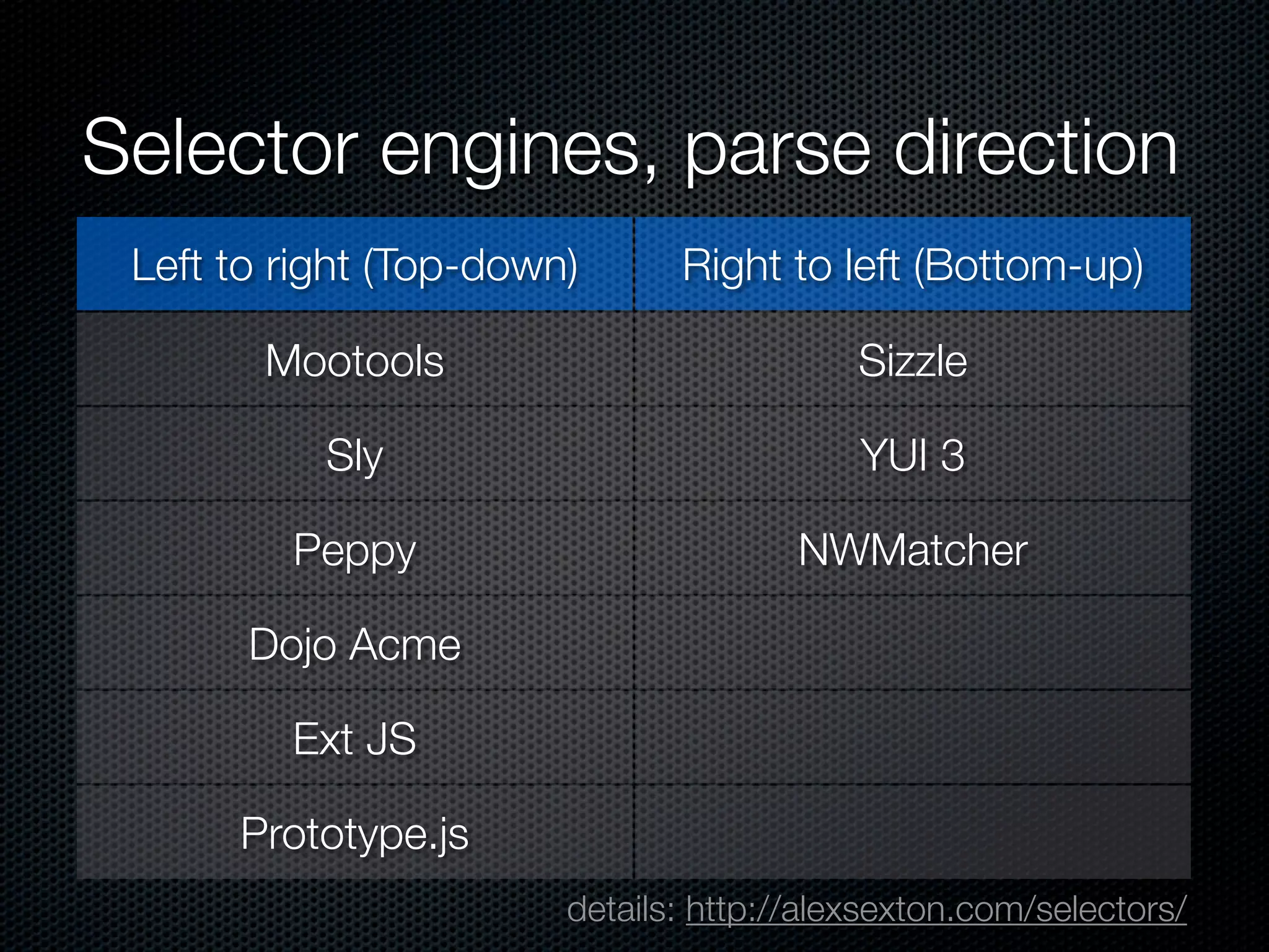 Selector engines, parse direction
 Left to right (Top-down)      Right to left (Bottom-up)

        Mootools                           Sizzle

           Sly                             YUI 3

         Peppy                         NWMatcher

       Dojo Acme

         Ext JS

      Prototype.js
                        details: http://alexsexton.com/selectors/
 