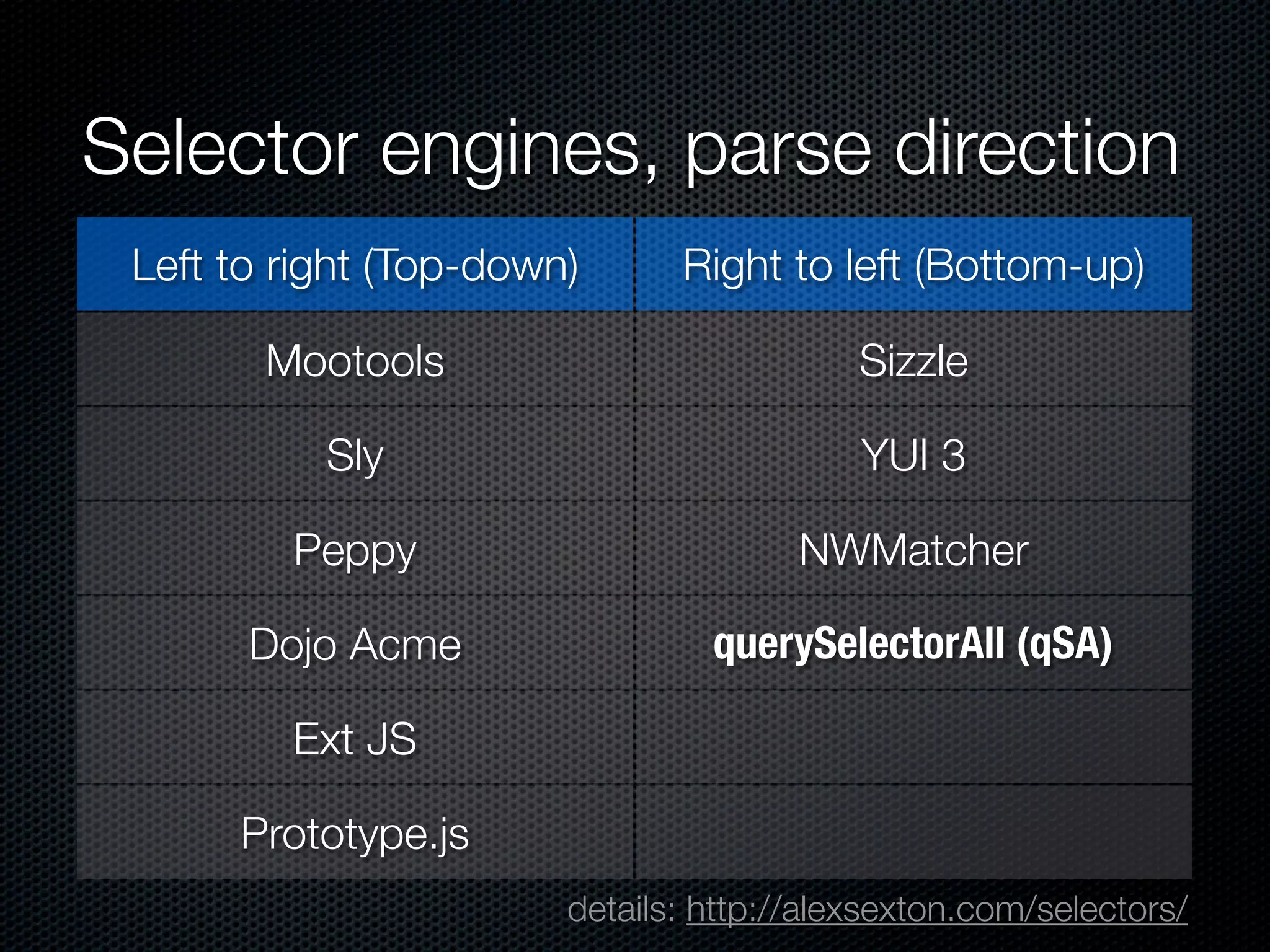 Selector engines, parse direction
  div.data table.attendees .gonzalez

 Left to right (Top-down)      Right to left (Bottom-up)

        Mootools                           Sizzle

           Sly                             YUI 3

         Peppy                         NWMatcher

       Dojo Acme

         Ext JS

      Prototype.js
                        details: http://alexsexton.com/selectors/
 