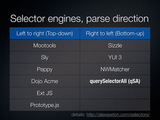 Selector engines, parse direction
  div.data table.attendees .gonzalez

 Left to right (Top-down)      Right to left (Bottom-up)

        Mootools                           Sizzle

           Sly                             YUI 3

         Peppy                         NWMatcher

       Dojo Acme

         Ext JS

      Prototype.js
                        details: http://alexsexton.com/selectors/
 