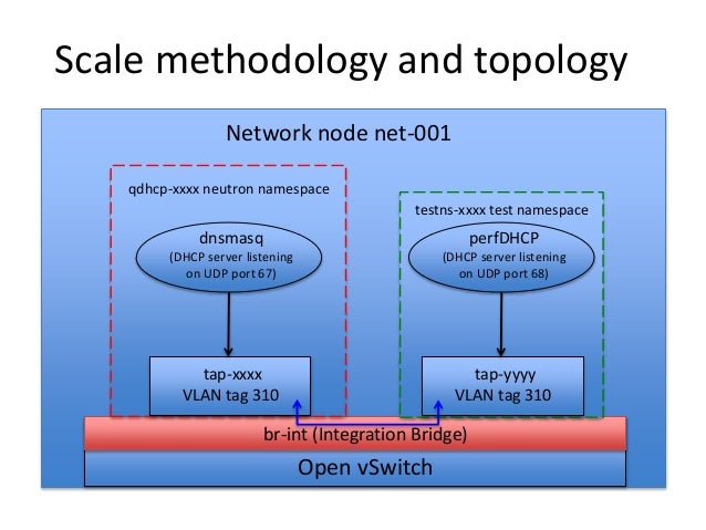 udp tool port test Using DHCP PerfDHCP tool in Neutron scale to OpenStack