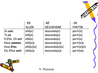 -ER              -RE              -IR
                  ALLER            DESCENDRE        PARTIR
Je suis           allé(e)          descendu(e)      parti(e)
Tu es             allé(e)          descendu(e)      parti(e)
Il,Elle, On est   allé(e)          descendu(e)      parti(e)
Nous sommes       allé(e)s         descendu(e)s     parti(e)s
Vous êtes         allé(e)(s)       descendu(e)(s)   parti(e)(s)
Ils, Elles sont   allé(e)s         descendu(e)s     parti(e)s




                               V. Passerat
 