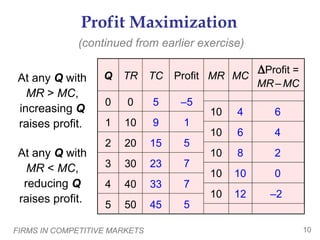 FIRMS IN COMPETITIVE MARKETS 10
Profit Maximization
50
5
40
4
30
3
20
2
10
1
45
33
23
15
9
5
0
0
Profit =
MR – MC
MC
MR
Profit
TC
TR
Q
At any Q with
MR > MC,
increasing Q
raises profit.
5
7
7
5
1
–5
10
10
10
10
–2
0
2
4
6
12
10
8
6
4
10
(continued from earlier exercise)
At any Q with
MR < MC,
reducing Q
raises profit.
 
