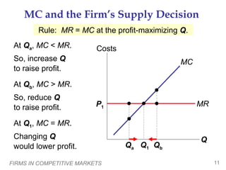 FIRMS IN COMPETITIVE MARKETS 11
P1 MR
MC and the Firm’s Supply Decision
At Qa, MC < MR.
So, increase Q
to raise profit.
At Qb, MC > MR.
So, reduce Q
to raise profit.
At Q1, MC = MR.
Changing Q
would lower profit.
Q
Costs
MC
Q1
Qa Qb
Rule: MR = MC at the profit-maximizing Q.
 