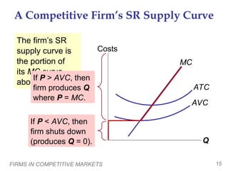 FIRMS IN COMPETITIVE MARKETS 15
The firm’s SR
supply curve is
the portion of
its MC curve
above AVC.
Q
Costs
A Competitive Firm’s SR Supply Curve
MC
ATC
AVC
If P > AVC, then
firm produces Q
where P = MC.
If P < AVC, then
firm shuts down
(produces Q = 0).
 
