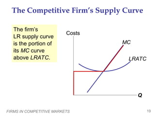 FIRMS IN COMPETITIVE MARKETS 19
The firm’s
LR supply curve
is the portion of
its MC curve
above LRATC.
Q
Costs
The Competitive Firm’s Supply Curve
MC
LRATC
 