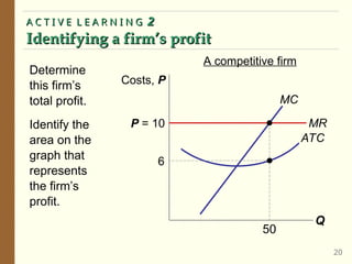A C T I V E L E A R N I N G
A C T I V E L E A R N I N G 2
2
Identifying a firm’s profit
Identifying a firm’s profit
20
Determine
this firm’s
total profit.
Identify the
area on the
graph that
represents
the firm’s
profit.
Q
Costs, P
MC
ATC
P = 10 MR
50
6
A competitive firm
 