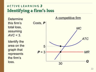 A C T I V E L E A R N I N G
A C T I V E L E A R N I N G 3
3
Identifying a firm’s loss
Identifying a firm’s loss
22
Determine
this firm’s
total loss,
assuming
AVC < 3.
Identify the
area on the
graph that
represents
the firm’s
loss. Q
Costs, P
MC
ATC
A competitive firm
5
P = 3 MR
30
 