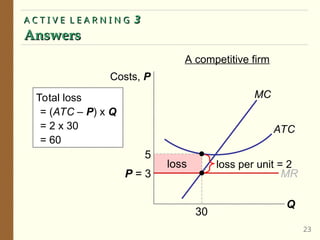 A C T I V E L E A R N I N G
A C T I V E L E A R N I N G 3
3
Answers
Answers
23
loss
MR
P = 3
Q
Costs, P
MC
ATC
A competitive firm
loss per unit = 2
Total loss
= (ATC – P) x Q
= 2 x 30
= 60
5
30
 