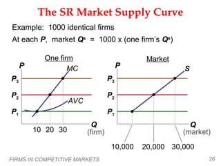 FIRMS IN COMPETITIVE MARKETS 26
The SR Market Supply Curve
MC
P2
Market
Q
P
(market)
One firm
Q
P
(firm)
S
P3
Example: 1000 identical firms
At each P, market Qs
= 1000 x (one firm’s Qs
)
AVC
P2
P3
30
P1
20
10
P1
30,000
10,000 20,000
 