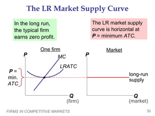 FIRMS IN COMPETITIVE MARKETS 30
The LR Market Supply Curve
MC
Market
Q
P
(market)
One firm
Q
P
(firm)
In the long run,
the typical firm
earns zero profit.
LRATC
long-run
supply
P =
min.
ATC
The LR market supply
curve is horizontal at
P = minimum ATC.
 