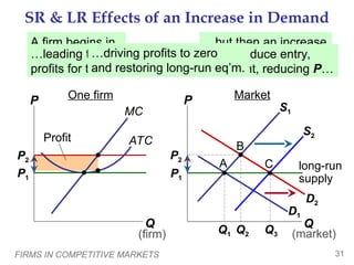 FIRMS IN COMPETITIVE MARKETS 31
S1
Profit
D1
P1
long-run
supply
D2
SR & LR Effects of an Increase in Demand
MC
ATC
P1
Market
Q
P
(market)
One firm
Q
P
(firm)
P2
P2
Q1 Q2
S2
Q3
A firm begins in
long-run eq’m…
…but then an increase
in demand raises P,…
…leading to SR
profits for the firm.
Over time, profits induce entry,
shifting S to the right, reducing P…
…driving profits to zero
and restoring long-run eq’m.
A
B
C
 