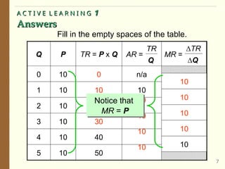 A C T I V E L E A R N I N G
A C T I V E L E A R N I N G 1
1
Answers
Answers
7
Fill in the empty spaces of the table.
50
10
5
40
10
4
10
3
10
10
10
10
10
2
10
10
1
n/a
30
20
10
0
10
0
TR = P x Q
P
Q
∆TR
∆Q
MR =
TR
Q
AR =
10
10
10
10
10
Notice that
MR = P
 