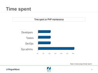 14
Time spent
*Based on industry average (Forrester research)
Time spent on PHP maintenance
0% 5% 10% 15% 20% 25% 30%
Sys admins
DevOps
Testers
Developers
 