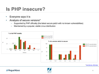 19
Is PHP insecure?
• Everyone says it is
• Analysis of secure versions*
– Supported by PHP officially (the latest secure patch with no known vulnerabilities)
– Maintained by a popular, stable Linux distribution
*Jack Skinner, 2015 data
 