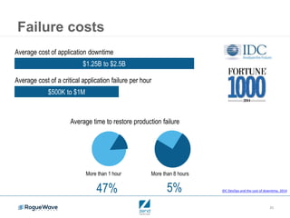 25
Failure costs
Average cost of application downtime
$1.25B to $2.5B
Average cost of a critical application failure per hour
$500K to $1M
Average time to restore production failure
More than 1 hour More than 8 hours
47% 5% IDC DevOps and the cost of downtime, 2014
 