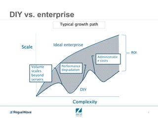 7
DIY vs. enterprise
Complexity
Scale
ROI
DIY
Ideal enterprise
Volume
scales
beyond
servers
Performance
degradation
Administrativ
e costs
Typical growth path
 