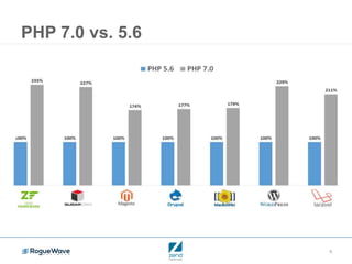 9
PHP 7.0 vs. 5.6
 