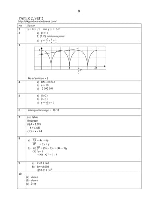 81

PAPER 2, SET 2
http://cikguadura.wordpress.com/

No
1
2

Soalan
x = 2/3 , ½ dan y = 1 , 3/2
a)
minimum point
b) y =

+ +

3
2







4

5

No of solution = 3
a) RM 378743
b) n = 10
c) 2 092 596
a) (0,-2)
b) (4,-4)
c) y = - x – 2

6

interquartile range = 38.33

7

(a) table
(b) graph
(i) A = 1.995
k = 1.585
x = 3.4

8

a) ⃗⃗⃗⃗⃗ = 4x + 6y
⃗⃗⃗⃗⃗
= 2x + y
b) (i) ⃗⃗⃗⃗⃗ = (5k – 3)x + (4k – 3)y
(ii) k = 1
SQ : QT = 2 : 1

9

a)
= 0.9 rad
b) BD = 8.698
c) 10.615 cm2

10
(a) shown
(b) shown
(c) 24

2
2

 