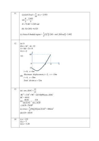 11

(a)sin 0.3rad 



y
or y = 2.955
10

2.955
2
5
o
  72.46 =1.265 rad
sin



(b) 5(1.265) =6.323
(c) Area of shaded region =

12

1 2
 5 1.265  sin1.265rad  = 3.892
2

(a) 6
(b) v  6t 2  6t  12
(t  1)(t  2)  0
0t 2
v
60

(c)

0

2

4

-12

t  0, s  6m
(d)

Maximum displacement , t  2, s  14m
t  4, s  38m
Total dis tan ce  72m

13

12
13
2
2
2
BC  114  96  2(114)(96)cos BAC
BC = 44.81
44.81
114
(b)

sin 22.62 sin ACB
ACB  78.090
1
(c) Area   96  26  sin 22.620 = 480cm2
2
(d) CD = 68.95

14

i) x = 125
ii) y = 7
iii) z = 3.20

(a) cos BAC 

t

 