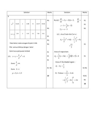Solution

Marks

Solution

Marks

7
N1

x3

0.125

1

3.38

8

12.17

8(a)(i )

15.63

N1

x y

1.56

2

3.19

5.5

7.58

9.31

dx
 2 y  2(1)  2,
dy
1
y  1   x  5
2
2 y  x 3

dy 1

K1
dx 2

1


 y3
A1   y 2  4 dy    4 y 
0
 3
0


K1
13

3
1

N1
N1

Plot semua titiknya dengan betul
Garis lurus penyuaian terbaik

(b)

x y 

k 3
x k
p

N1

(ii ) Area Under the Curve :
K1

Paksi betul, skala seragam & plot 1 titik

K1

P1

Area of trapezium :

K1

A2   2 y  3dy 

1

0

1
13  5  4
2

K1

K1
Guna

Area of the shaded region :

k
=m
p

Guna k = c

K1 N1

A1  A2 

1
3

K1 N1
6

b) Volume    x  4 dx

p  3, k  1.5
10

4
6

 x2

    4 x   2
 2
4



K1K1
N1
10

 