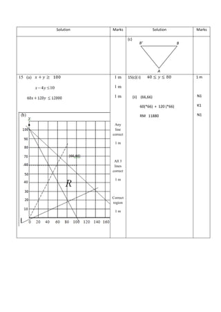 Solution

Marks

Solution
(c)

B’

Marks
B

A

1m

15 (a)
x  4 y  10

15(c)( i)

1m

1m
1m

(ii) (66,66)

N1

60(*66) + 120 (*66)
RM 11880
Any
line
correct
1m

All 3
lines
correct
1m

Correct
region
1m

K1
N1

 