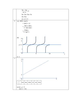 9n  3m
5
mn
9n 3m  5m  5n

6

4n  8 m
m : n 1 : 2
(a) RHS  tan 2 x

 tan ( x  x)
tan x  tan x
1  tan x tan x
2 tan x

1  tan 2 x


(b)

y
5
y= k
1
0

π

2π

x

k= 3
7

y
x

5
0

y
x

6.8 8.6 10.6 12 14 15.6

(c) (i) p = 5
(ii) k = 3.6

x

 