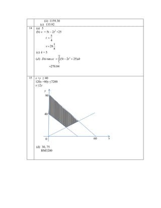 14

(ii) 1159.30
(c) 133.92
(a) 5
(b) v = 5t – 2t2 +25
5
t 
4
1
v  28
8
(c) k = 5
10

(d ) Dis tan ce   (5t  2t 2  25)dt
5

270.84

15

x +y ≥ 40
120x +80y ≤7200
x ≤2y
y
90

40

0
(d) 30, 75
RM3200

60

x

 