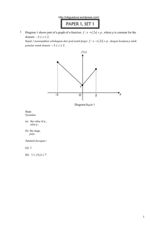 http://cikguadura.wordpress.com/

PAPER 1, SET 1
1

Diagram 1 shows part of a graph of a function f : x  2 x  p , where p is constant for the
domain  3  x  2 .
Rajah 1 menunjukkan sebahagian dari graf untuk fungsi f : x  2 x  p , dengan keadaan p ialah
pemalar untuk domain  3  x  2 .
f (x)

1
-3

O

2

x

Diagram/Rajah 1
State
Nyatakan
(a) the value of p ,
nilai p ,
(b) the range.
julat.

Answer/Jawapan :
(a) 1
(b) 1  f ( x)  7

1

 