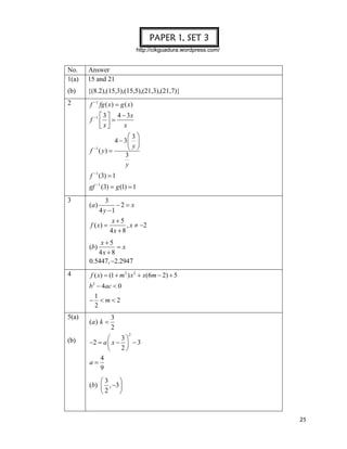 PAPER 1, SET 3
http://cikguadura.wordpress.com/

No.
1(a)

Answer
15 and 21

(b)

{(8.2),(15,3),(15,5),(21,3),(21,7)}

2

f 1 fg ( x)  g ( x)
 3  4  3x
f 1   
x
x
3
4  3 
 y
f 1 ( y ) 
3
y
f 1 (3)  1
gf 1 (3)  g (1)  1

3

3
2  x
4 y 1
x5
, x  2
f ( x) 
4x  8

(a)

x5
x
4x  8
0.5447, 2.2947
(b)

4

f ( x)  (1  m2 ) x 2  x(6m  2)  5
b 2  4ac  0


5(a)

1
m2
2

(a) k 

3
2
2

(b)

3

2  a  x    3
2

4
a
9

3

(b)  , 3 
2


25

 