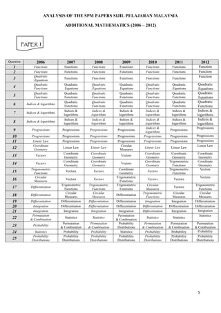 ANALYSIS OF THE SPM PAPERS SIJIL PELAJARAN MALAYSIA
ADDITIONAL MATHEMATICS (2006 – 2012)

PAPER 1

Question

2006

2007

2008

2009

2010

2011

2012

1
2

Functions
Functions

Functions
Functions

Functions
Functions

Functions
Functions

Functions
Functions

Functions

Functions

Functions

Functions

Functions

Function
Function
Function

5

Functions
Functions
Quadratic
.Equations
Quadratic
Functions
Quadratic
Functions

6

Indices & logarithms

7

Indices & logarithms

8

Indices & logarithms

Quadratic
.Equations
Quadratic
Functions
Quadratic
Functions
Indices &
logarithms
Indices &
logarithms

Quadratic
.Equations
Quadratic
Functions
Quadratic
Functions
Indices &
logarithms
Indices &
logarithms

Quadratic
.Equations
Quadratic
Functions
Quadratic
Functions
Indices &
logarithms
Indices &
logarithms

Quadratic
.Equations
Quadratic
Functions
Quadratic
Functions
Indices &
logarithms
Indices &
logarithms

Quadratic
.Equations
Quadratic
.Equations
Quadratic
Functions
Indices &
logarithms
Indices &
logarithms

9

Progressions

Progressions

Progressions

Progressions

10
11

Progressions
Progressions

Progressions
Progressions

12

Progressions
Linear Law
Coordinate
Geometry

Linear Law

Linear Law

Progressions
Progressions
Circular
Measures

Quadratic
Functions
Quadratic
Functions
Quadratic
Functions
Indices &
logarithms
Indices &
logarithms
Indices &
logarithms
Progressions
Progressions

13

Vectors

14

Vectors

Coordinate
Geometry
Coordinate
Geometry

Coordinate
Geometry
Coordinate
Geometry

Vectors

Vectors

Vectors

Vectors

Trigonometric
Functions
Circular
Measures
Differentiation
Differentiation
Integration

Trigonometric
Functions
Circular
Measures
Differentiation
Differentiation
Integration

Statistics

Statistics

Permutation
& Combination
Probability
Probability
Distributions

Permutation
& Combination
Probability
Probability
Distributions

3
4

16

Trigonometric
Functions
Circular
Measures

17

Differentiation

18

Differentiation

19
20
21
22

Differentiation
Integration
Integration
Permutation
& Combination

23

Probability

24

Statistics
Probability
Distributions

15

25

Vectors
Vectors
Coordinate
Geometry
Trigonometric
Functions
Trigonometric
Functions
Differentiation
Differentiation
Differentiation
Integration
Permutation
& Combination
Probability
Distributions
Statistics
Probability
Distributions

Progressions
Progressions
Progressions

Linear Law

Linear Law

Coordinate
Geometry
Coordinate
Geometry

Coordinate
Geometry
Trigonometric
Functions
Trigonometric
Functions

Vectors
Vectors

Vectors

Circular
Measures
Trigonometric
Functions
Integration
Differentiation
Differentiation

Circular
Measures
Integration
Differentiation
Integration

Statistics

Statistics

Permutation
& Combination
Probability
Probability
Distributions

Permutation
& Combination
Probability
Probability
Distributions

Vectors

Progressions
Progressions
Progressions
Linear Law
Coordinate
Geometry
Coordinate
Geometry
Vectors
Vectors
Trigonometric
Functions
Circular
Measures
Differentiation
Differentiation
Integration
Statistics
Permutation
& Combination
Probability
Probability
Distributions

5

 