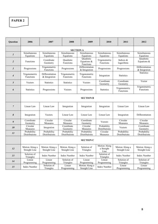 PAPER 2

Question

2006

2007

2008

2009

1

Simultaneous
Equations

Simultaneous
Equations

2

Functions

Coordinate
Geometry

3

Progressions

Trigonometric
Functions

SECTION A
Simultaneous
Simultaneous
Equations
Equations
Quadratic
Quadratic
Equations &
Functions
Functions
Differentiation
Progressions
& Integration

4

Trigonometric
Functions

Differentiation
& Integration

Trigonometric
Functions

5

Vectors

Statistics

6

Statistics

Progressions

2010

2011

Simultaneous
Equations

Simultaneous
Equations

Trigonometric
Functions

Indices &
logarithms

Progressions

Progressions

Trigonometric
Functions

Integration

Statistics

Statistics

Vectors

Coordinate
Geometry

Coordinate
Geometry

Vectors

Progressions

Statistics

Trigonometric
Functions

2012

Simultaneous
Equations
Quadratic
Equations &
Differentiation
& Integration
Statistics

Vector
Trigonometric
Functions

SECTION B

7

Linear Law

Linear Law

Integration

Integration

Integration

Linear Law

Linear Law

8

Integration

Vectors

Linear Law

Linear Law

Linear Law

Integration

Differentiation

Coordinate
Geometry
Circular
Measures
Probability
Distributions

Circular
Measures

Circular
Measures
Coordinate
Geometry
Probability
Distributions

Coordinate
Geometry
Circular
Measures
Probability
Distributions

Vectors

Circular
Measures

Probability
Distributions

Circular
Measures
Coordinate
Geometry
Probability
Distributions

Motion Along a
Straight Line

Motion Along a
Straight Line

Index Number

Index Number

Solution of
Triangles
Linear
Programming

Solution of
Triangles
Linear
Programming

9
10
11

Integration
Probability
Distributions

Probability
Distributions
Circular
Measures

Vectors

SECTION C

12
13
14
15

Motion Along a
Straight Line
Solution of
Triangles
Linear
Programming
Index Number

Motion Along a
Straight Line

Motion Along a
Straight Line

Solution of
Triangles

Index Number

Index Number

Index Number

Linear
Programming
Solution of
Triangles

Solution of
Triangles
Linear
Programming

Linear
Programming
Motion Along a
Straight Line

Motion Along
a Straight
Line
Solution of
Triangles
Linear
Programming
Index Number

3
6

 