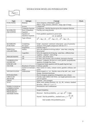 SENARAI SEMAK MENJELANG PEPERIKSAAN SPM

Paper 1

Topic
FUNCTIONS

Subtopic
Relation

QUADRATIC
EQUATIONS

Inverse
Composite function
Root of Quadratic
Equation
Equation of
Quadratic Equation

Concept
Arrow diagram, ordered pairs, graph Object, image, domain, codomain , range, type of range,
Comparison
Comparison , find the function given the composite function
Find the root using formula
Form quadratic equation (i) given roots
(ii)  and 

Type of Roots

QUADRATIC
FUNCTION
INDICES &
LOGARITHMS

b 2  4ac  0 , b 2  4ac  0 , b 2  4ac  0 ,

Completing
the square
Inequalities
Indices

Graph , maximum / minimum values/point , axis of symmetry
Analysis of the graph (comparison with the CT2 )
Find the range o
Solve the equations involving indices : same base, using log,
factorisation
Solve the equation involving log : same base , different base
“express – express” - laws of log
nth-term , sum of the terms
nth-term, sum of terms, sum of infinity, decimal to fraction
Distance , midpoint, division m:n, area, parallel, perpendicular,
equation of straight line, locus
Comparison linear equation with the graph (log/non log)
Collinear, parallel
State vectors in i and j , column vectors, parallel, collinear, unit
vector
Direct/expand, uv , u/v , find the value of the diff , rate , small
change, minimum/maximum
How to integrate, properties of integration, area, volume
Find the angle (SOH CAH TOA) , arc length (perimeter), area ,
area of segment
Equation , ratio (triangle)
Mean, mod, median (formula) , Q1 , Q3 , IR , variance, standard
deviation , effect of +/- or  / 
Permutations and Combinations

Logarithm
PROGRESSIONS
COORDINATES
GEOMETRY
LINEAR LAW
VECTOR

DIFFERENTIATION

INTEGRATION
CIRCULAR
MEASURE
TRIGO
STAT
PERMUTATIONS &
COMBINATIONS
PROBABILITY
PROBABILITY
DISTRIBUTIONS

Check

AP
GP

Resultant of Vectors
Vectors in Cartesian
Plane
Differentiate

Simple Probability

  np ,  2  npq
X 
Normal : find the probability , standard score , z 
.


Binomial : find the probability ,

find variable if the probability given.

7

 