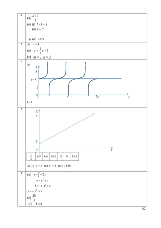 4

k 7
2
(b) (i) 5  k  9
(ii ) k  7
(a)

(c)  2  8.5
5

r 4

(a)

1
x 5
2
(c) m = 1, n = 2
(b) y 

6
(b)

y

5
y= k
1

0

π

2π

x

k= 3
7

5
0

y
x

6.8

x
8.6

10.6

12

14

15.8

(c) (i) p = 5 (ii) k = 3 (iii) 34.56
8

( a) y    2 x
  x2  c
8   (1) 2  c
y   x2  9
28
(b)
3
(c) k  4
82

 